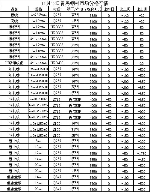 今日方钢材价格及钢价行情分析