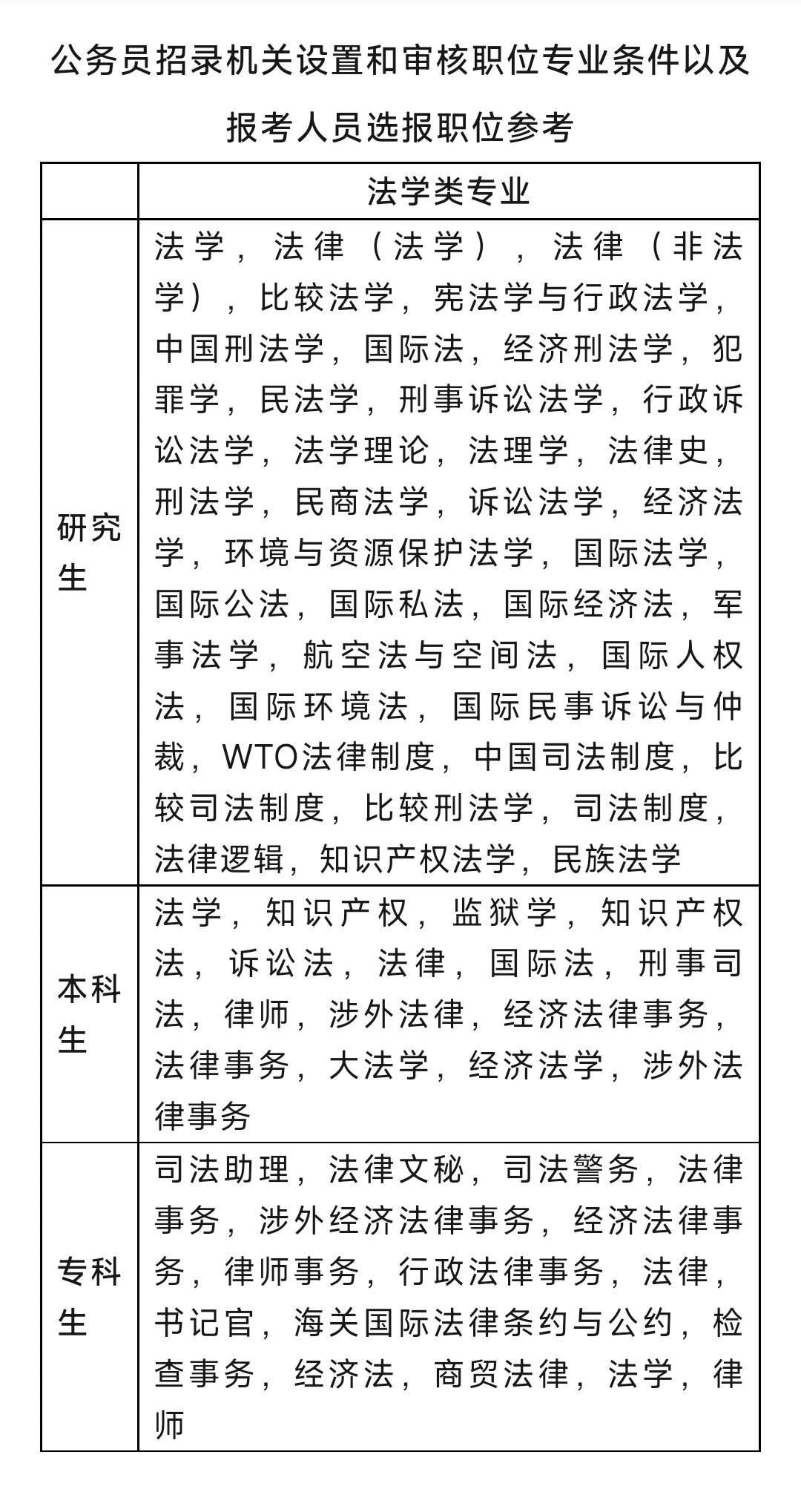 法学公务员岗位报考条件详解