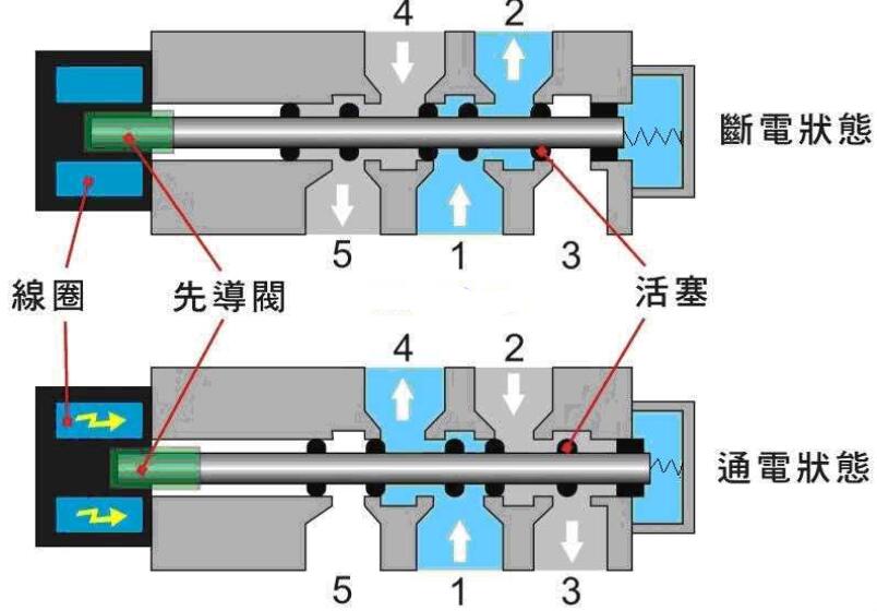 二位五通先导式电磁阀，原理、应用与优化探讨