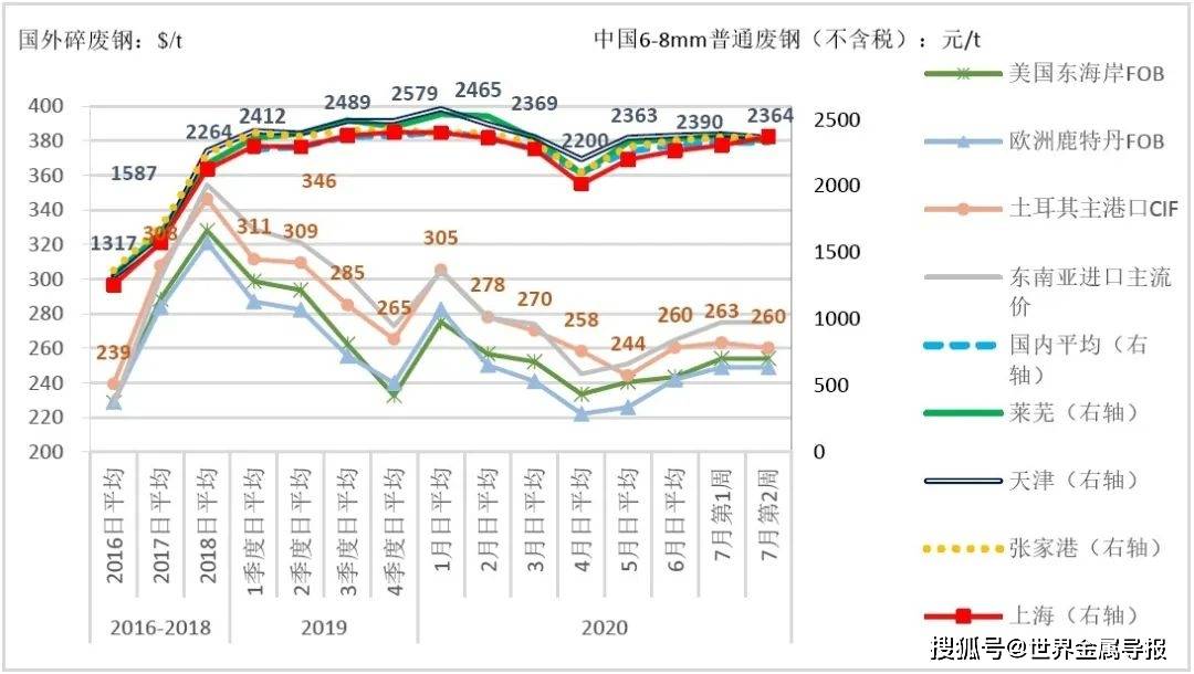 废铁钢材价格走势图，深度分析与预测