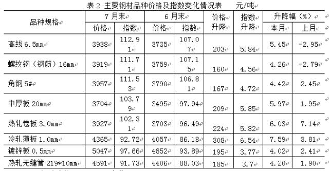 防盗门钢材价格走势图，市场趋势分析与预测