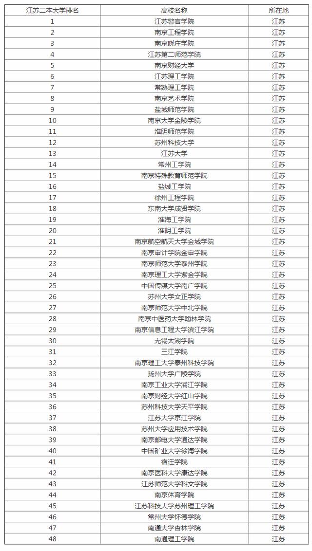 江苏省二本线最低的公办大学排名及相关解析