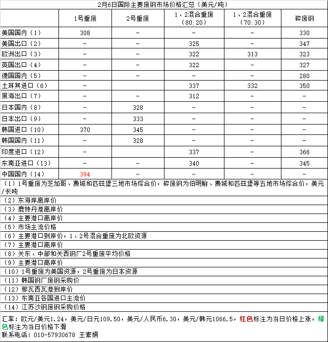 废钢材价格表 —— 今日市场概况