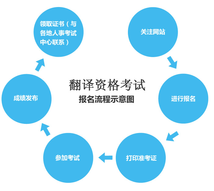 翻译专业报考公务员的条件与要求